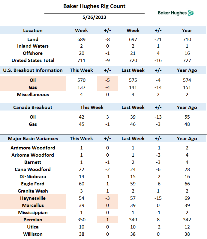 natgascollector-on-twitter-this-week-us-oil-rigs-dropped-to-570