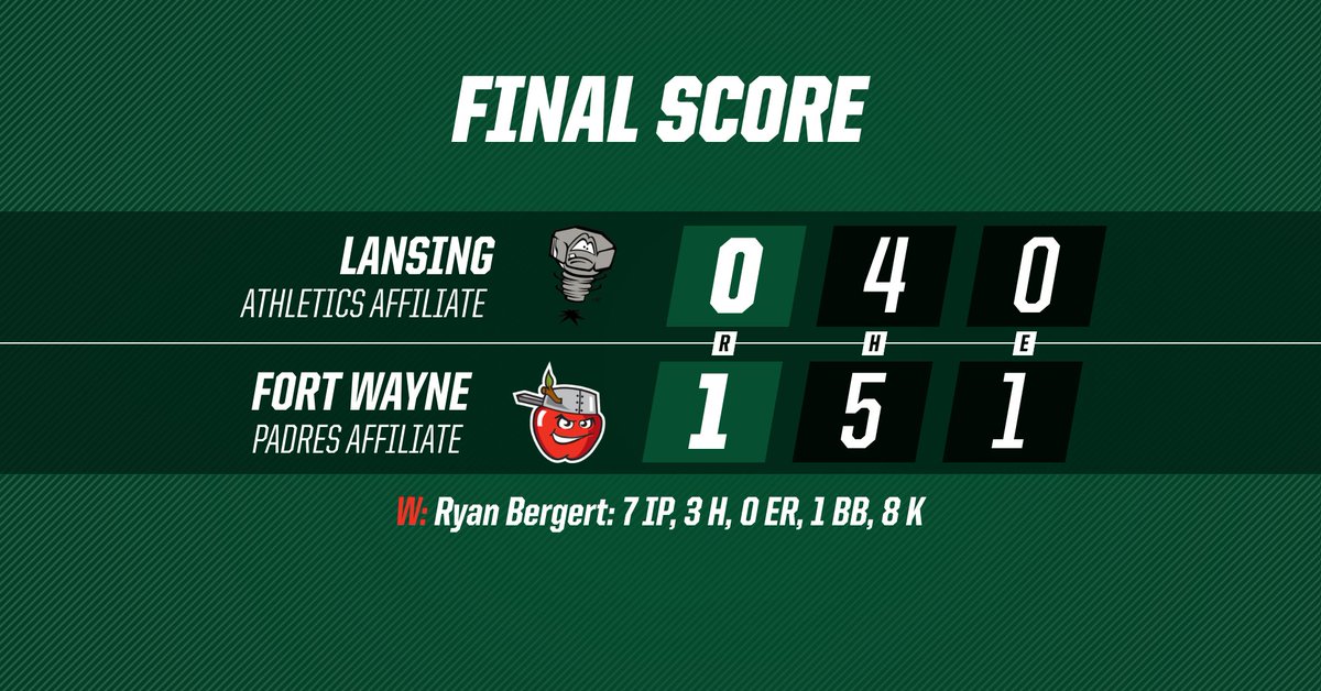 TinCaps's tweet photo. .@ryan10bergert set the table with 7️⃣ shutout innings & 8️⃣ strikeouts, and Joshua Mears smacked the game-winning walk-off double! That's 3️⃣ in a row for the #WWWinCaps!
Box Score: https://t.co/q2PXMeZ5rY https://t.co/ZKrKRb0W26