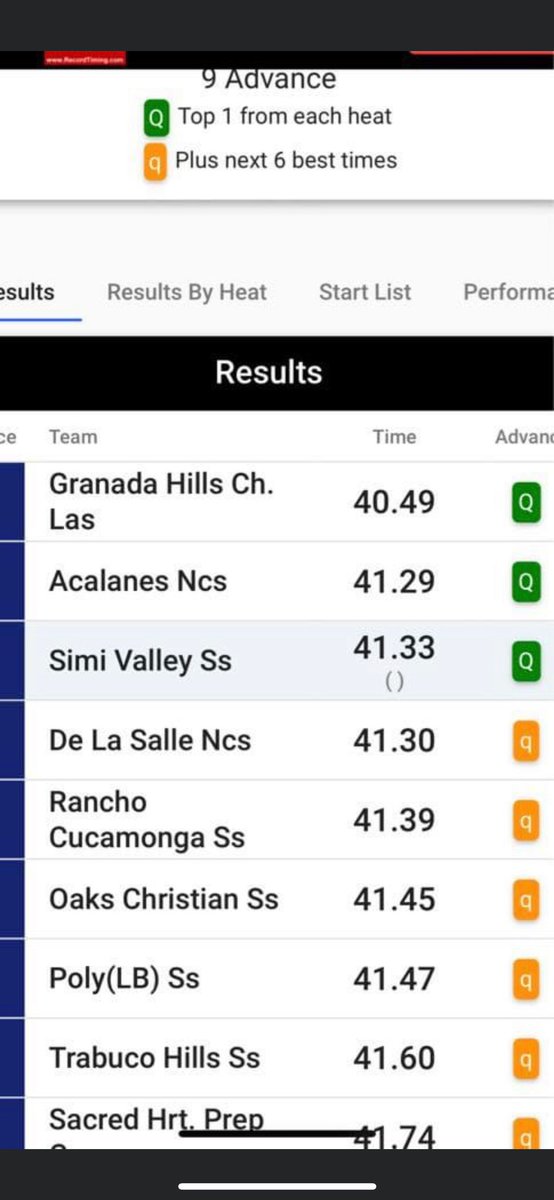 We are seeded 2nd in the STATE for the 4x100 relay. Hoping to bring the title to the Bay tomorrow. <a href="/coachEsko/">Coach Escobar</a> <a href="/yourdons/">Acalanes Football</a> <a href="/westcoastpreps_/">West Coast Preps</a> <a href="/jak_rtz/">Julian</a>