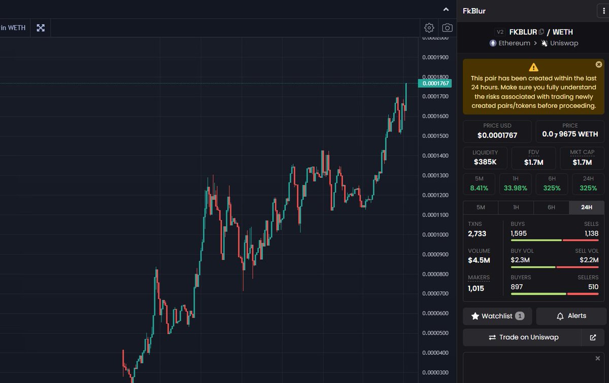$4.5 Million in volume in last 4-5 hours  ....

2800 transactions

$1.7 M market cap

only up 320%... still so early. 

Liquidity locked.