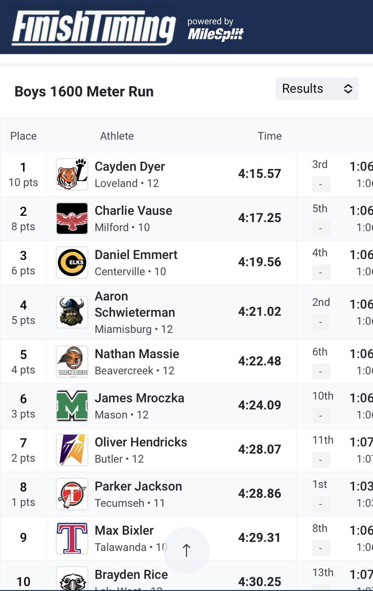ArrowsTrack's tweet image. Parker Jackson wrapped up his record-setting season tonight at the Regional Championships, finishing 8th in the 1600m Run and making Podium. Congrats on a great season!