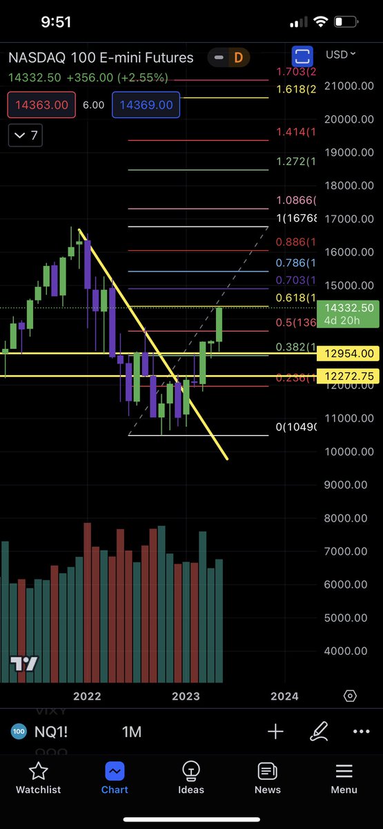 You have dudes like @X5_MarketMakers saying he predicted this move 🤣 dude said we would be at the Covid lows by now 6 months ago. #Crypto #Stocks