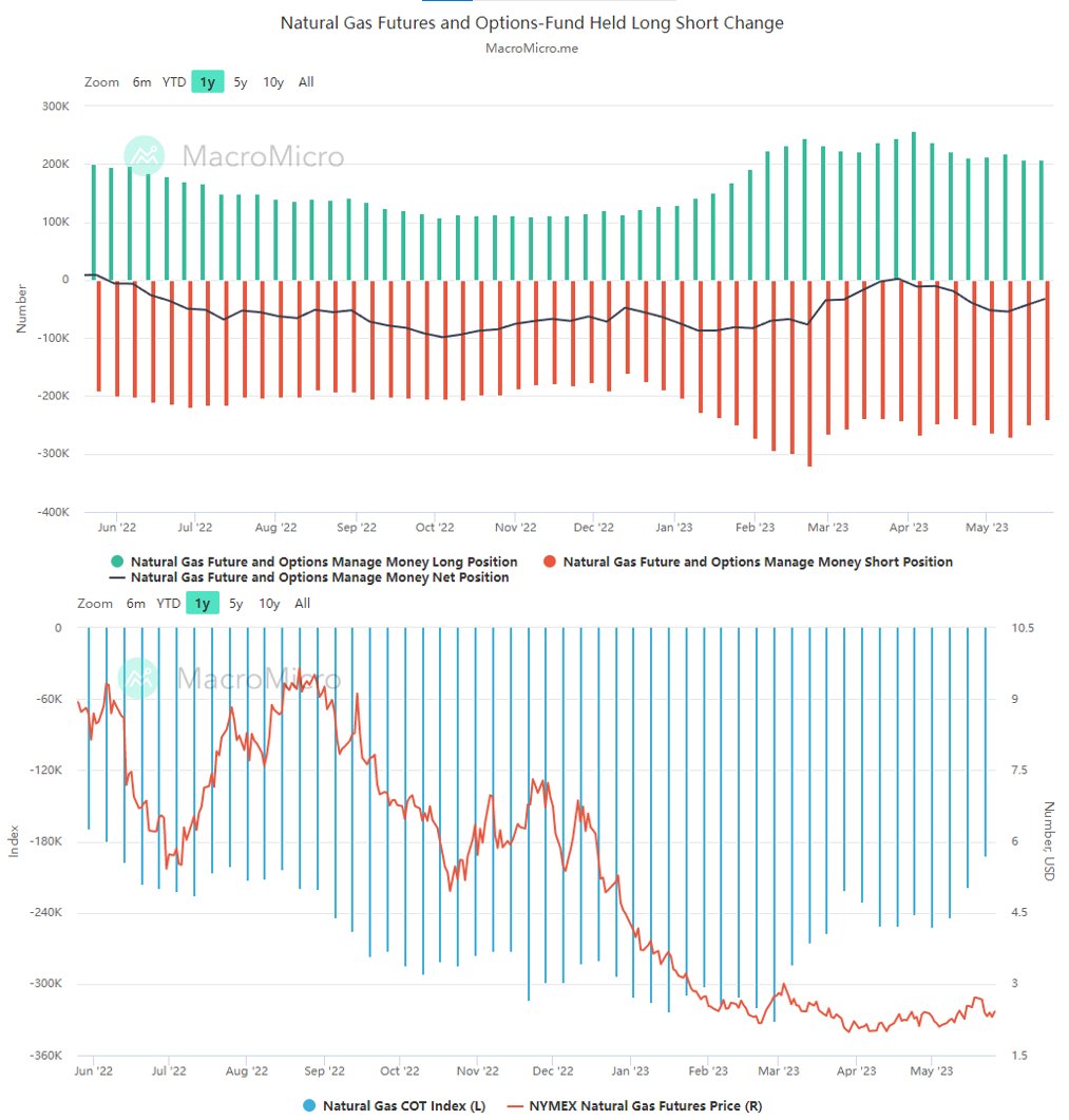 NatGasCollector on Twitter "This week, managed money increased their