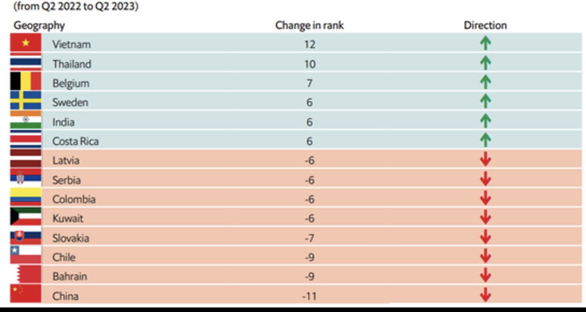 Richard Heydarian on Twitter "Vietnam & Thailand among top