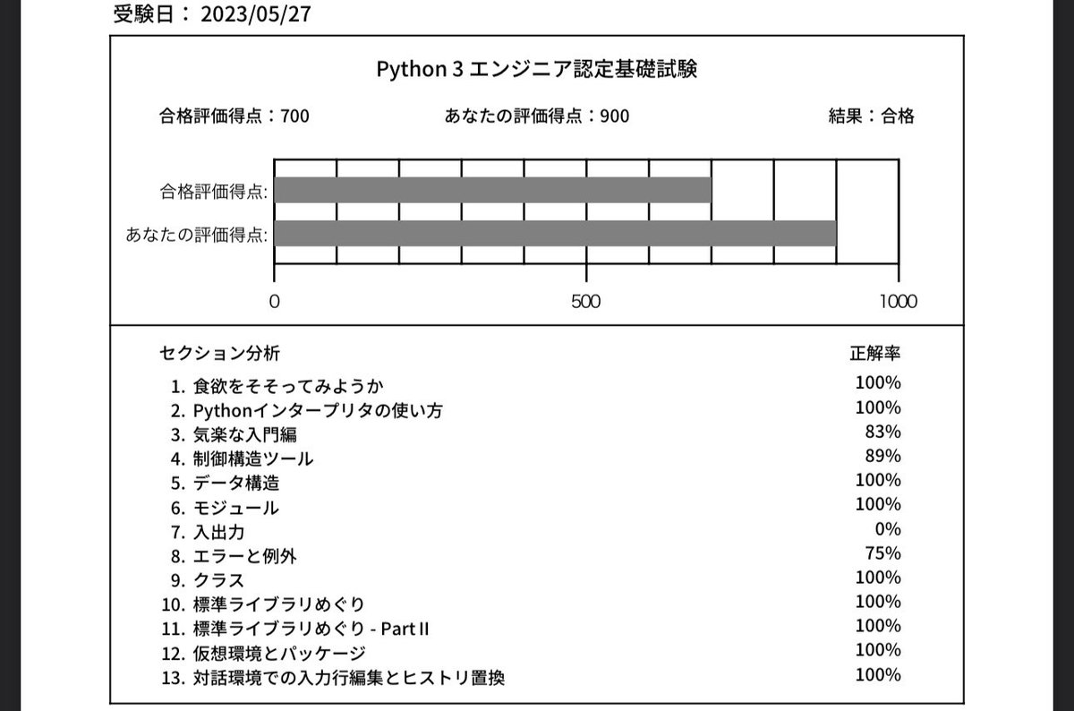Joe_sys_zhang's tweet image. Python3エンジニア認定基礎試験に合格できました！各種模擬試験(色々使いました。)をひたすら解き、わからないところはググる。気になった動きは実際にコードを実行してみたり、実験したりしました！模試サイトを作ってくださりありがとうございました

python-basic.com

#Python
#python試験