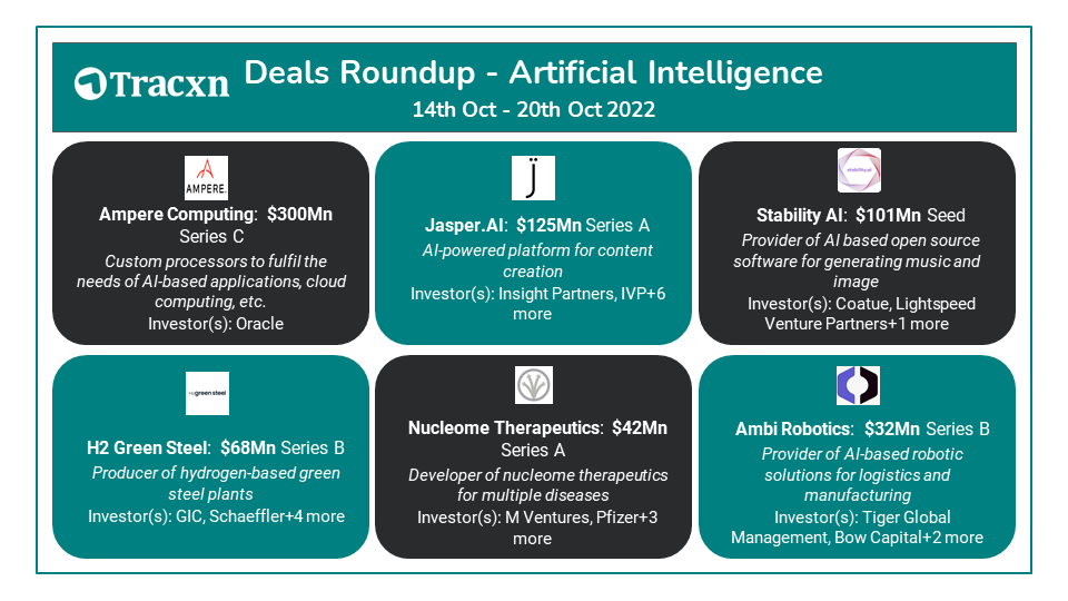 CognitiveNews's tweet photo. Tracxn Deals of the Week – October 14-20, 2022: AI, Cybersecurity, RPA, Big Data https://t.co/l5mZq4kEsh Tracxn tracks Innovative companies across over 300 technology sectors and more than 1000 emerging themes worldwide, plus dedicated geographic coverage on over 30 countries. https://t.co/ZxF9TnCsSW