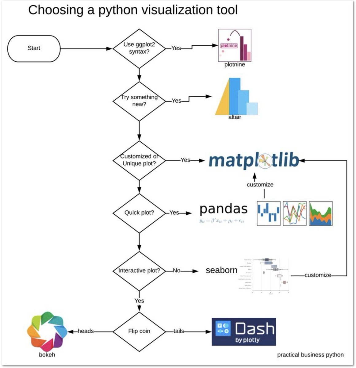 thepythontutorz's tweet photo. Here is how to choose a Python visualization tool!
More ☞ https://t.co/nDWoV5UQ62

#datavisualization #tableau #powerbi #qliksense #plotly #domo #infogram #d3js #databox #datawrapper #highcharts #python #programming #developer #morioh #programmer #coding #softwaredeveloper https://t.co/LixGV4hgRM
