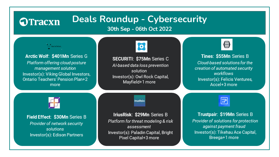 CognitiveNews's tweet photo. Tracxn Deals of the Week: AI, RPA, Cybersecurity, and Big Data (October 6, 2023) https://t.co/IXrWzAYncR Tracxn tracks Innovative companies across over 300 technology sectors and more than 1,000 emerging themes worldwide, plus dedicated geographic coverage on over 30 countries. https://t.co/90gMGyYd2u