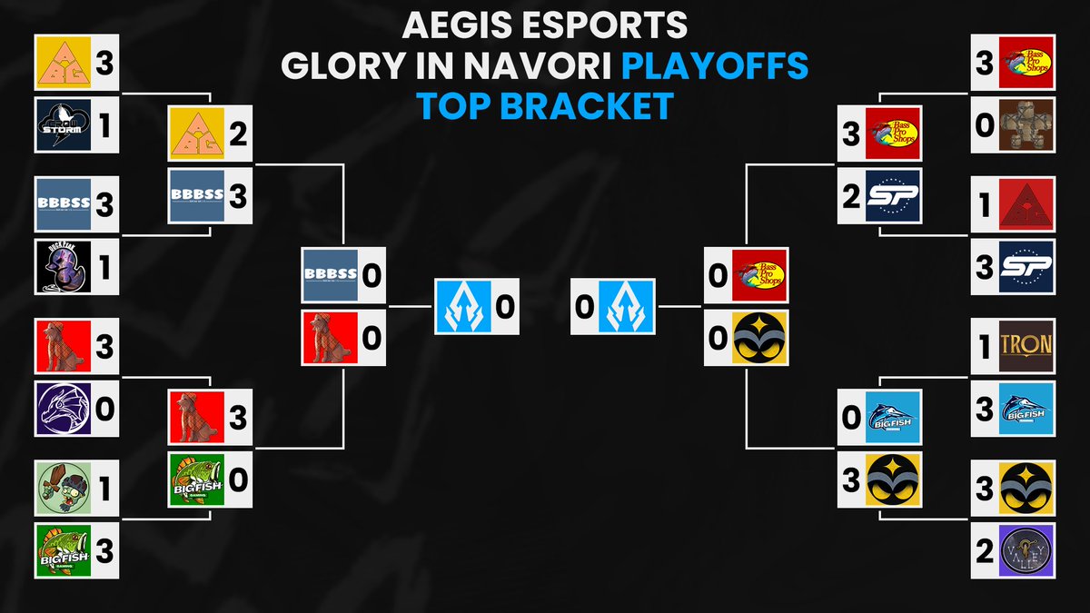 We started with 32 and now we are down to 4!

Another insane 5 match series on stream lead us to a victory for BBBSS!

Congratulations to our top 4 teams:

BBBSS
<a href="/RedPupGames/">Red Pup Games</a> 
Bass Pro Shops
<a href="/MasterRuneterra/">Mastering Runeterra</a> Tryhards!

Join us next week to see who makes finals!