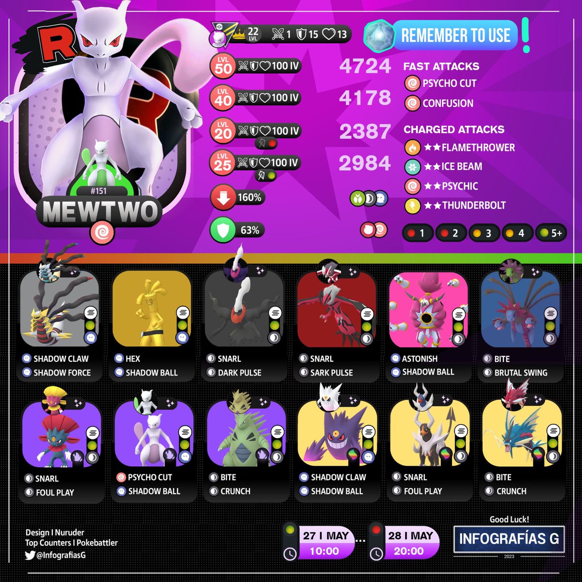 MYTHICAL_MX's tweet image. (🇪🇸🇺🇸) Trainers!
➡️Mewtwo Raid Counters
Shadow Raid
Remember To Use Purified Gems!😬
#RaidCounters #Mewtwo #ShadowRaid #PokemonGOApp #PokemonGO