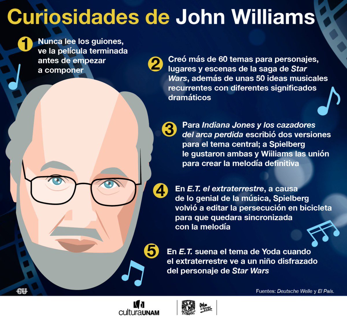 CulturaUNAM's tweet photo. ¿Sabías que John Williams compuso más de 60 temas para la Saga de 'Star Wars'? Te compartimos algunos datos curiosos sobre el compositor estadounidense. ¡Escucha su música en vivo con la @orquestamineria en 3 conciertos!

Jun. 5, 6 y 13, 20 h 
🎟 https://t.co/qZLxsVWhXH 
@musicaunam