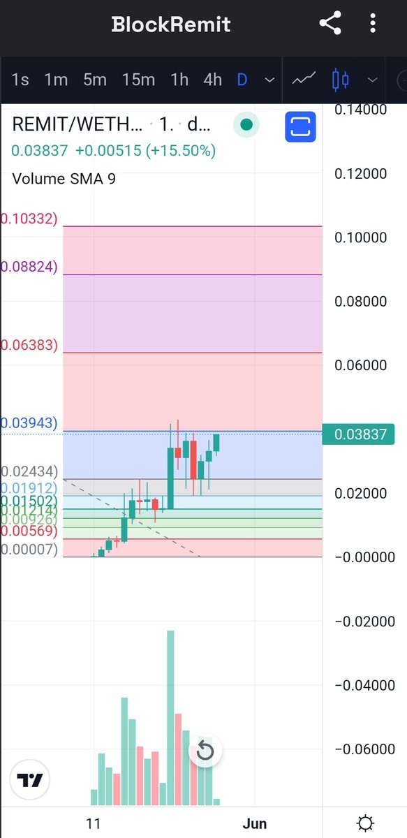 XVLESORCIER's tweet photo. I wouldnt be surprised if we reach $0.10 this month on #REMIT #BlockRemit
When you see the early buying volumes , you guess what happen next
#0x0 #unibot #0xEncryption #privacy #zkSyncEra https://t.co/3Ao5NFi4C0