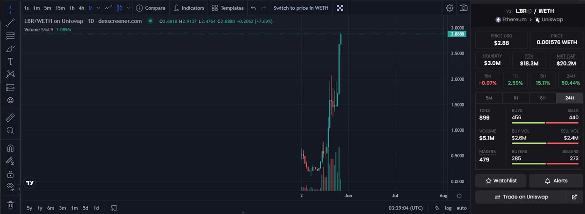 ryannguyen1203's tweet photo. Ai kiên nhẫn đọc hết post này xứng đáng nhận được món quà x2 - $LBR @LybraFinanceLSD https://t.co/ScTUbJxwun
