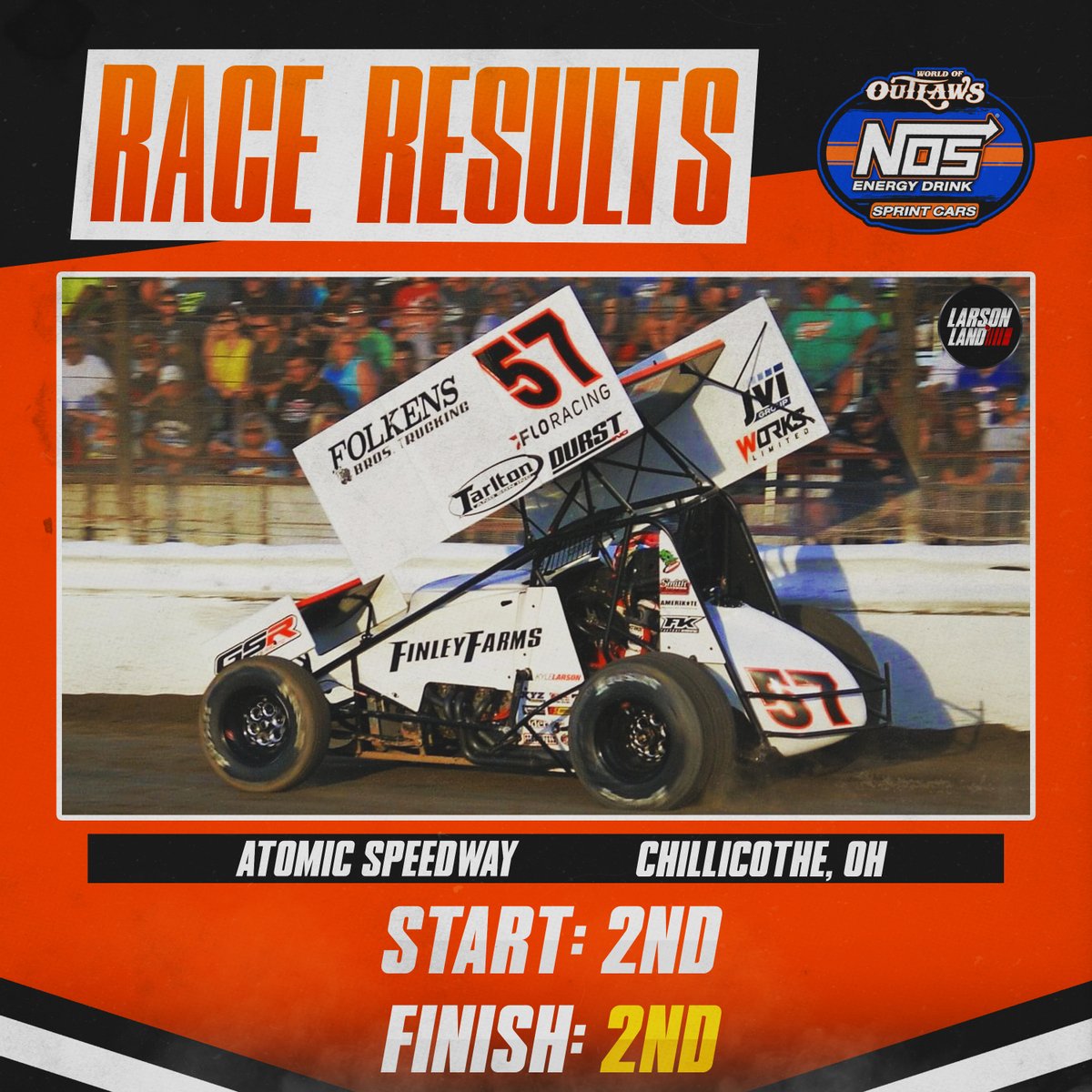 𝐑𝐀𝐂𝐄 𝐑𝐄𝐒𝐔𝐋𝐓𝐒

After starting 2nd, Kyle Larson made multiple efforts to take the lead from Brad Sweet throughout the race, but cautions seemed to fall at all the wrong times.

#yungmoney #kylelarson #finleyfarms #jinyaramenbar #hendrickcars #floracing