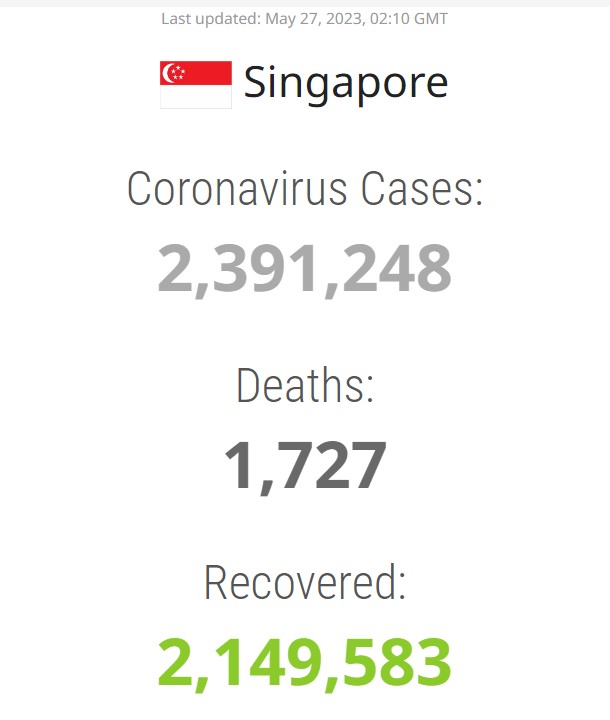 worldometers.info/coronavirus/co… 
#COVID19 #Singapore Active Cases is still close to 240K & nearly 50% in Singapore have been infected!  Dear Daddy God, You know many Active cases are those just been vaccinated but have not been putting on facemasks! Deliver us from evil. Many Thanks.