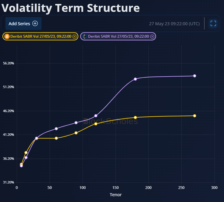 BlockScholes's tweet photo. #ETH  implied volatility is *below* #BTC 's at short tenors😮

Does it stay there? https://t.co/MFQC11NnmI