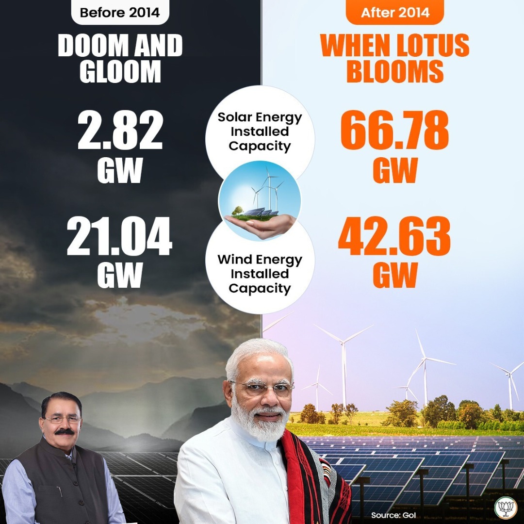 New India's clean energy transition is rapidly underway.
<a href="/BJP4Gujarat/">BJP Gujarat</a> <a href="/narendramodi/">Narendra Modi</a> <a href="/PMOIndia/">PMO India</a>