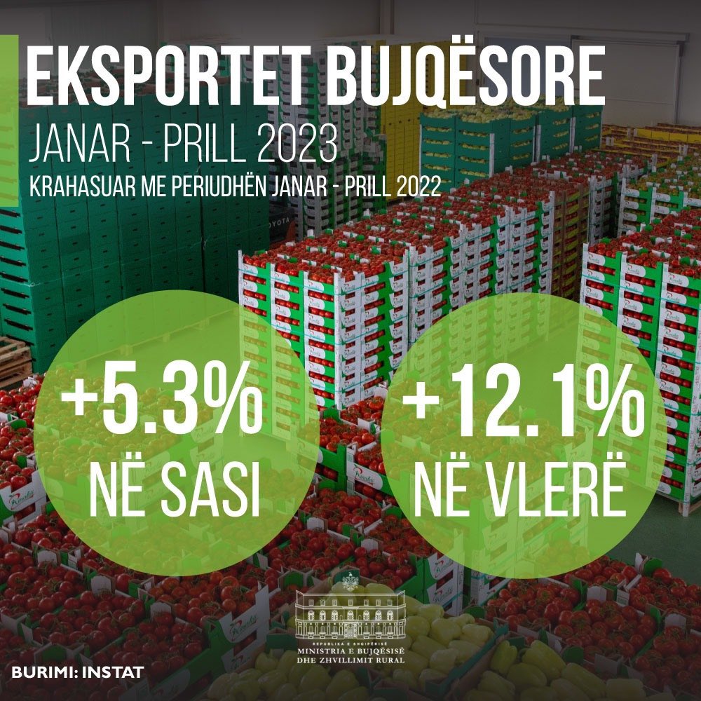 Shifrat e publikuara nga INSTAT mbi rritjen e ekporteve bujqësore flasin qartë mbi rezultatet e bujqësisë.

Vazhdojmë rritjen falë punës të gjithë zinxhirit ekselent prodhues - përpunues - eksportues të vendit tonë, që e kemi mbështetur dhe do të vijojmë t’i japim prioritet.