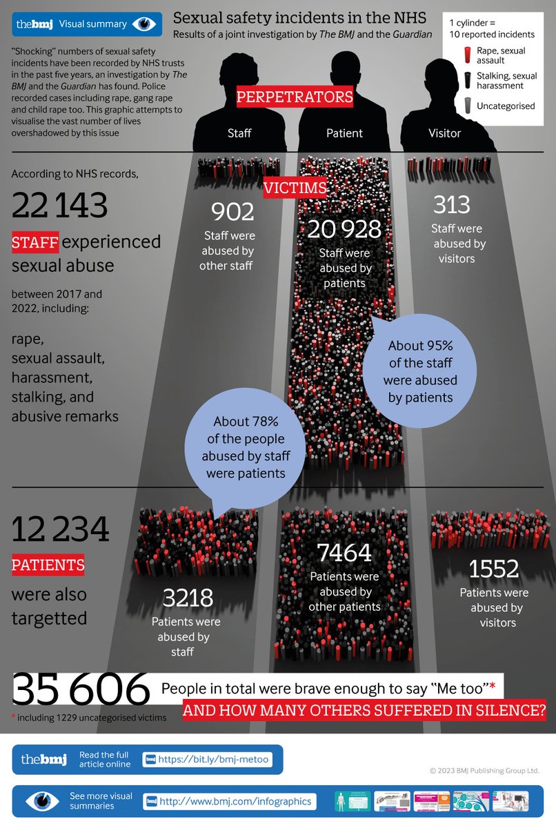 NHS trusts recorded more than 35 000 cases of rape, sexual assault, harassment, stalking, and abusive remarks between 2017 and 2022, finds this joint investigation. Our #BMJInfographic visualises the vast number of lives overshadowed by the issue bmj.com/content/381/bm…