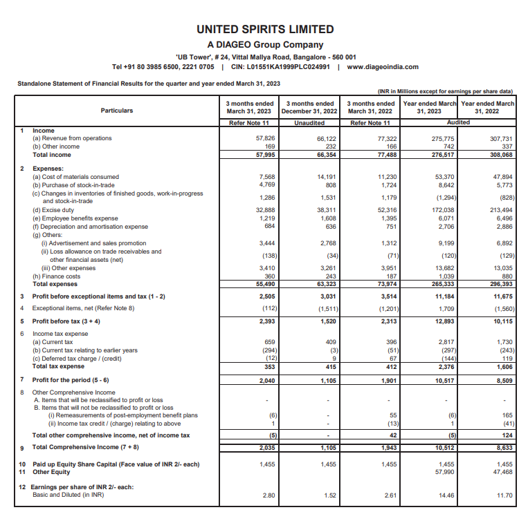 alkeshthakkar's tweet image. #UNITDSPR 
UNITED SPIRITS RESULT