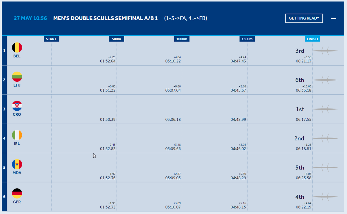 2000m = 6:17.55 (1)! #sinkovicbrothers #ERCHBled #Europeanrowing #rowing