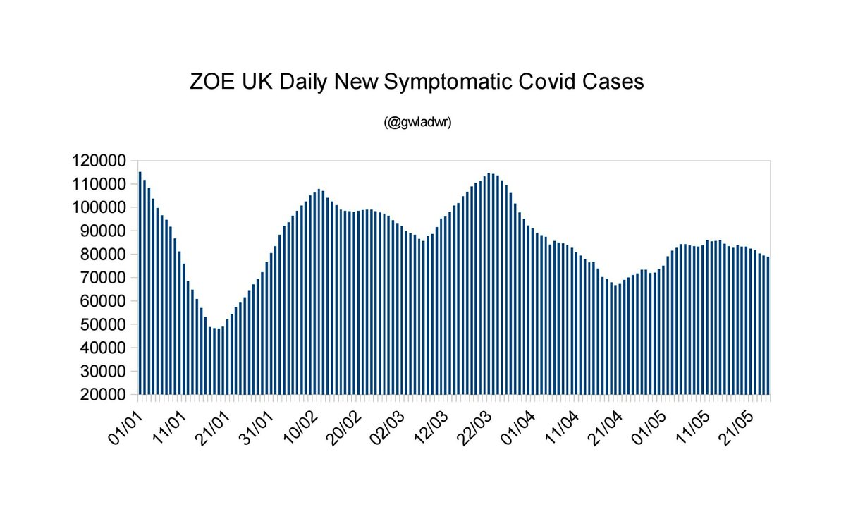 ZOE Health Study  27/05/23

78,870 new symptomatic Covid cases estimated for the UK on 25/05/23.

Down 1.5% on yesterday's published figure.