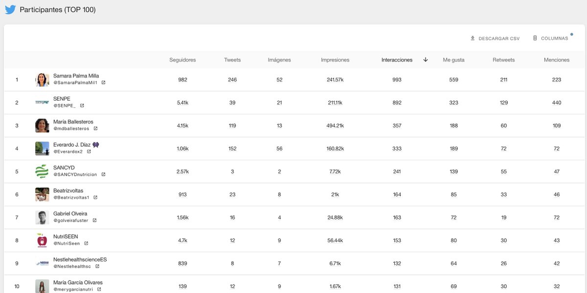 @SENPE_ @MSF_Espana @julia_alvarez__ @mdballesteros @SamaraPalmaMil1 @ZairaVBenayas @MLBORDEJE @enguidanls Señoras y señores 🎩 aquí tenéis el TOP 10 de cuentas que más interacciones recibieron en sus publicaciones del #SENPE2023 💥