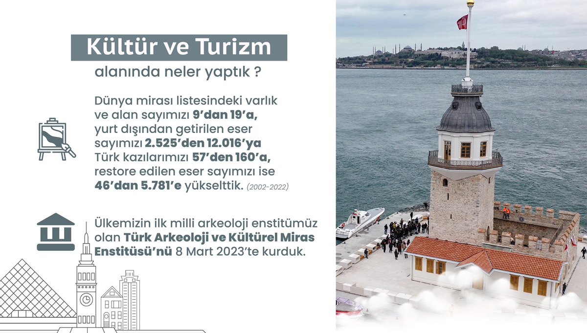 Türkiye Yüzyılı'nda kadim medeniyetimizin en kıymetli izlerini gelecek nesillere taşıyacak projeleri hayata geçiriyoruz.