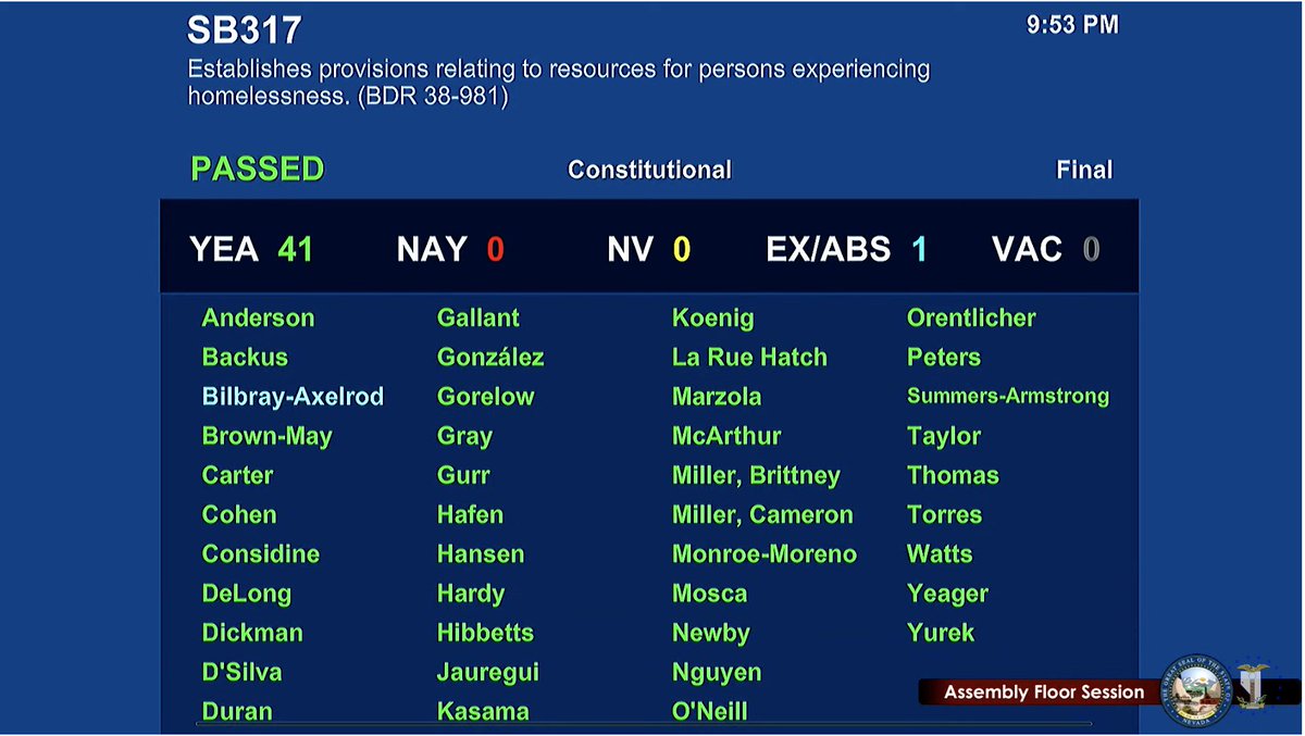 LetNevadaVote's tweet photo. #SB317 is voted out of the Assembly Floor! 🎉 This bill is an important step toward ensuring that all individuals have equal opportunities regardless of their housing status. Thank you @MelanieScheible for introducing it. #NVLeg https://t.co/xUfhKzRyX5