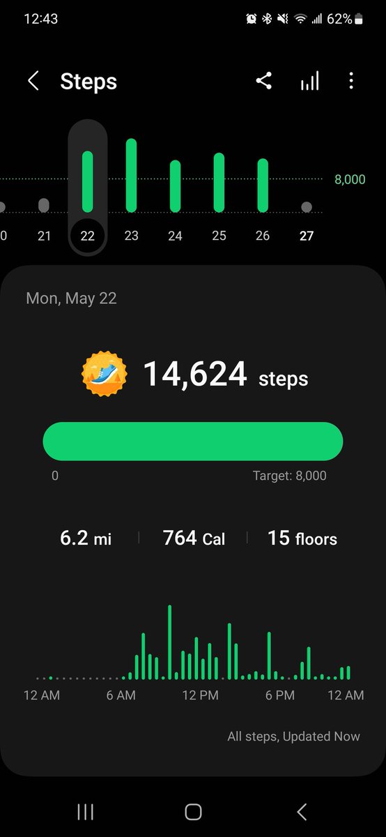 Difference in steps the 5 days I attended a conference, where I walked a min 2.5 miles per day just to and from my air bnb (8th-12th) vs  the  5 days I helped run/Organize a conference at our home institute (22nd-26th). 🤔 🤔