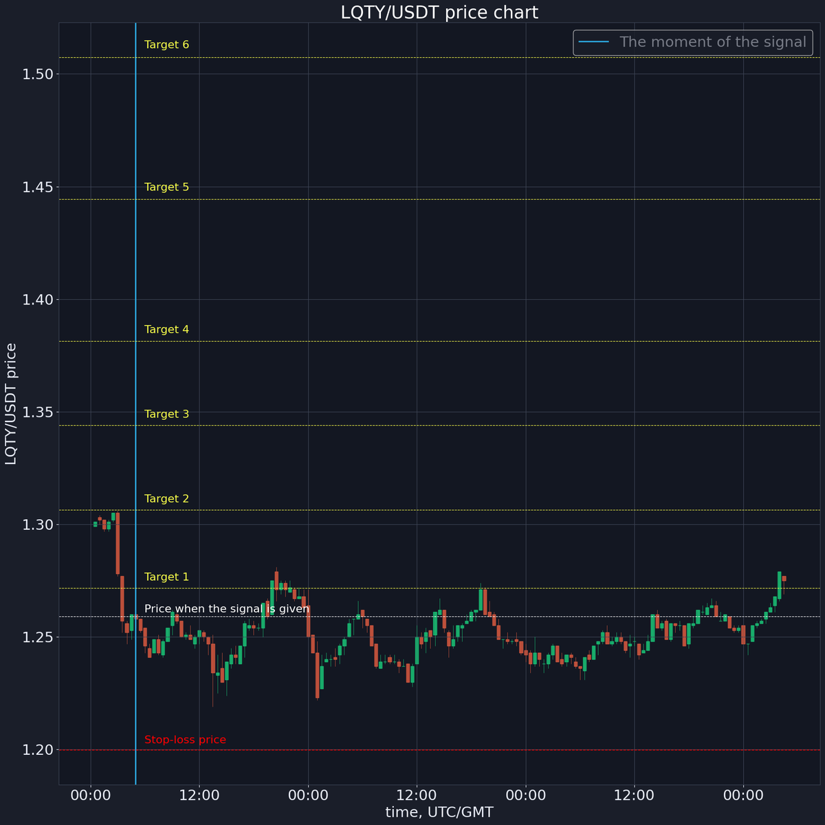 ⌛ Signal timeout 
Sell price: $ 1.275
Profit: 1.23%
x.com/korzhakov/stat…