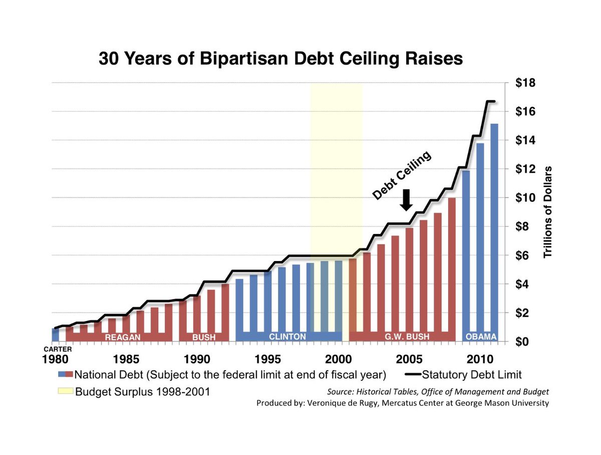 sircryptotips's tweet image. Debt levels up to 2010. We are at almost double this level now. Enjoy the show. I’m accumulating.