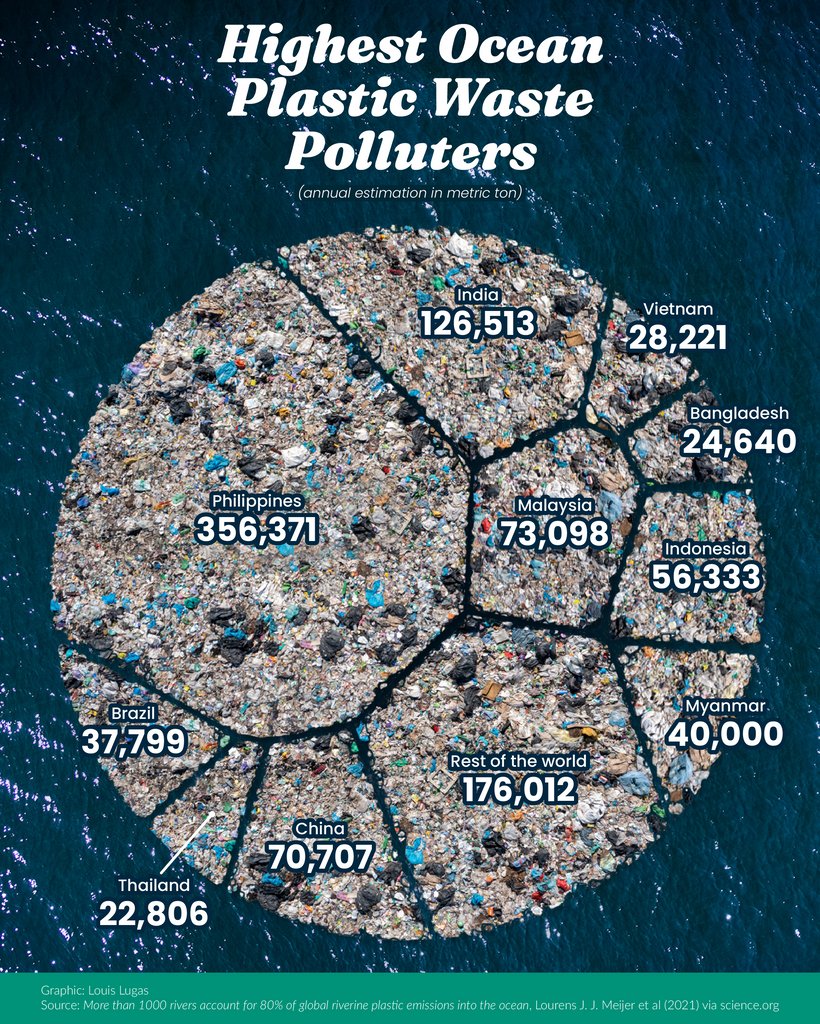 VisualCap's tweet image. Which Countries Pollute the Most Ocean Plastic Waste? 🥤

This piece by @louislugas is part of Visual Capitalist’s Creator Program, featuring work from the world’s top data-driven talent ✅

visualcapitalist.com/cp/visualized-…