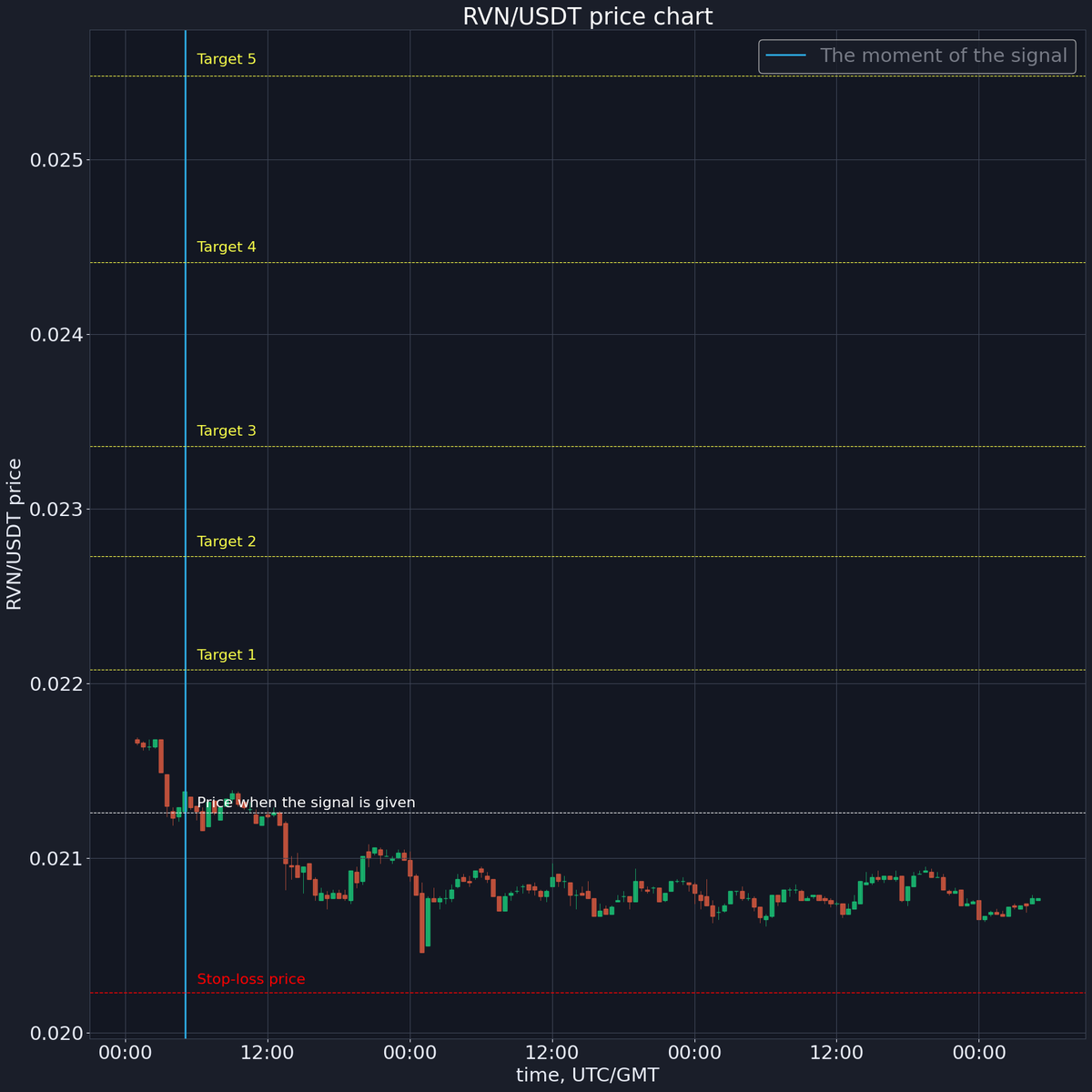 ⌛ Signal timeout 
Sell price: $ 0.02077
Profit: -2.3%
x.com/korzhakov/stat…