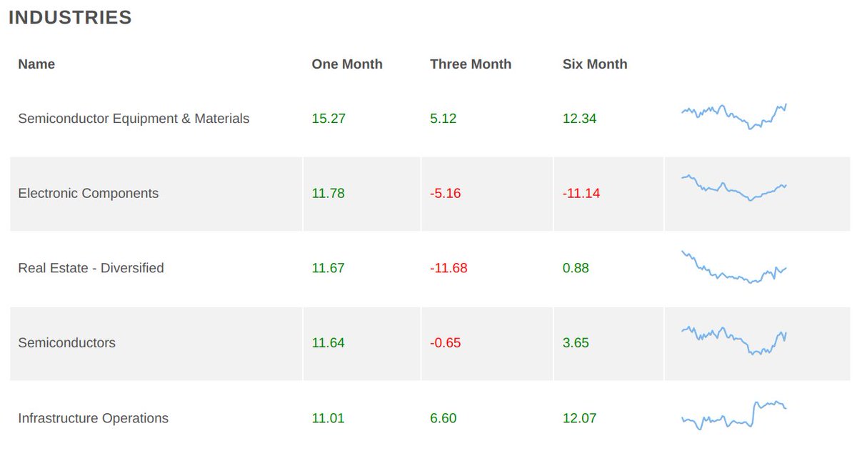 TradingArchive's tweet image. On stockmarket.industries it takes you 2 clicks to see what is hot right now. Just click on Industries/Themes and sort for biggest 1-month gainers!