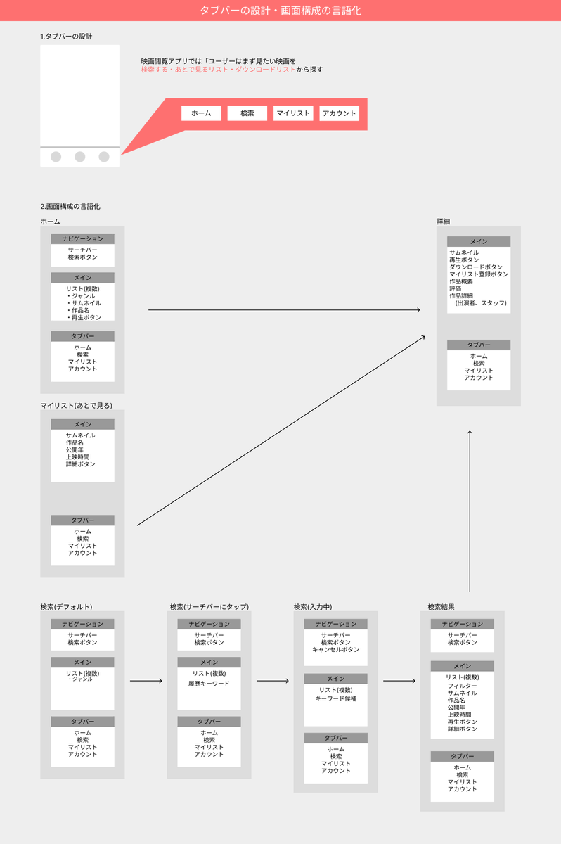 mitihiro3185's tweet image. なんとか画面構成の言語化はできたかな！
次はWFに取り掛かります！ 
  
#デイトラ 
#webデザイン初心者 
#webデザイン勉強中 
#UIデザイン