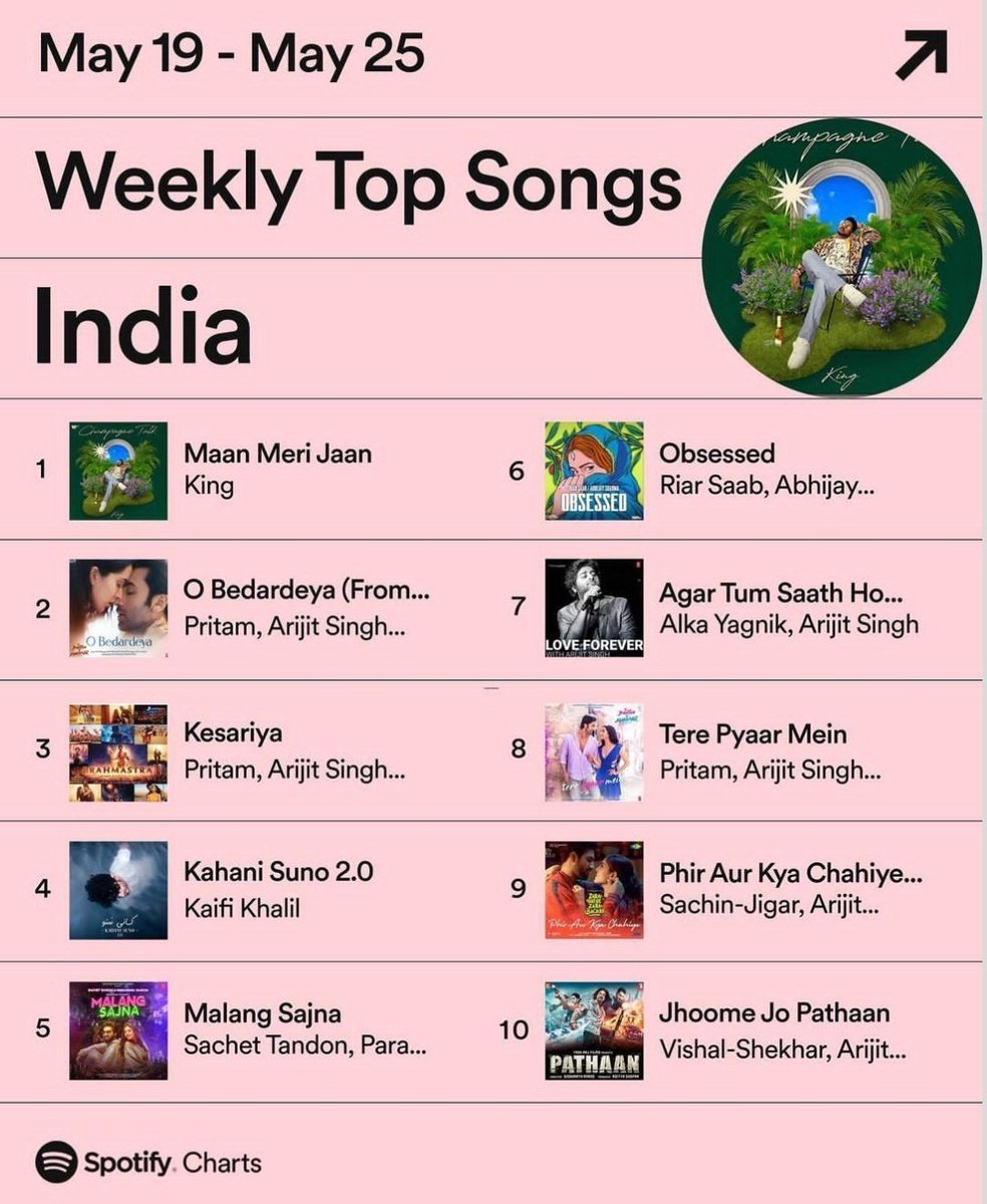 -----'Spotify India Weekly Top 10' -----
chart (19 May - 25 May 2023)  
02 - #OBedardeya
03 - #Kesariya
07 - #AgarTumSaathHo
08 - #TerePyaarMein
09 - #PhirAurKyaChahiye  
10 - #JhoomeJoPathaan

 #ArijitSingh #music #Bollywood #Adipurush