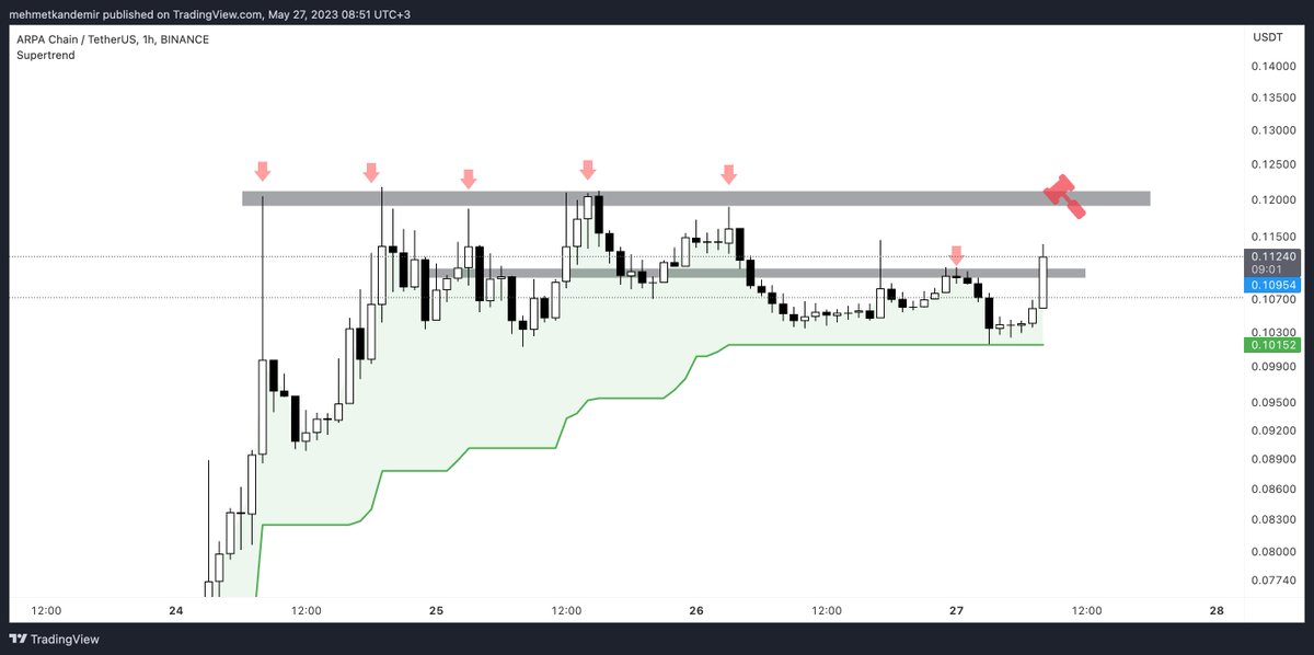 #ARPA nın kafasına vurup kar almak isteyenler gri bölgeye kadar short girmeyin pump hareketinde ne olacağı belli olmaz. İlk short noktası gri bölge olması lazım ona göre dikkatli basın ayağınızı yere.