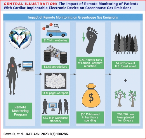 Another reason to pick remote cardiac monitoring: less pollution!
jacc.org/doi/10.1016/j.… <a href="/JACCJournals/">JACC Journals</a>