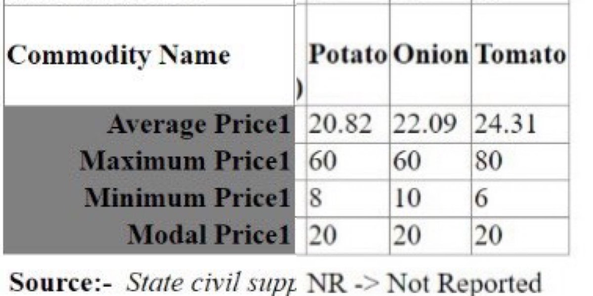 AnkurSingh's tweet photo. How India Today and @SardesaiRajdeep does propaganda for Congress.
Shows price of Potato and Tomato as Rs 80 per kg when it's around Rs 20 in market.
Then gives silly excuse to expose himself further. The data clearly shows average price but Rajdeep chose maximum price. Why? https://t.co/HHTi9EE4np