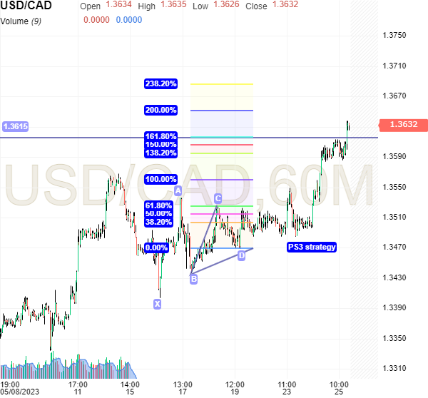 maliger's tweet image. USD-CAD swing trade... correction in chart label: AB = min 0.618 of XA