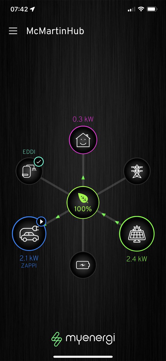 7:42 central Scotland and car charging off our roof top solar.  Self generated energy. @myenergiuk #pvsolar #bev