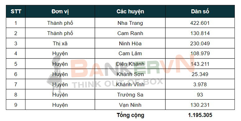 visabankervn's tweet photo. Các huyện của tỉnh Khánh Hòa

1
02 Thành phố, 01 thị xã, 6 huyện
Với diện tích rộng 5.217,7 km2, dân số tính đến năm 2021 khoảng 1.195.305 người. Về mặt hành chính, tỉnh Khánh Hòa được chia làm 9 thành phố, thị xã &amp; huyện. #DanhSách

https://t.co/68e9ZIkGTY https://t.co/8ihmfJBC11