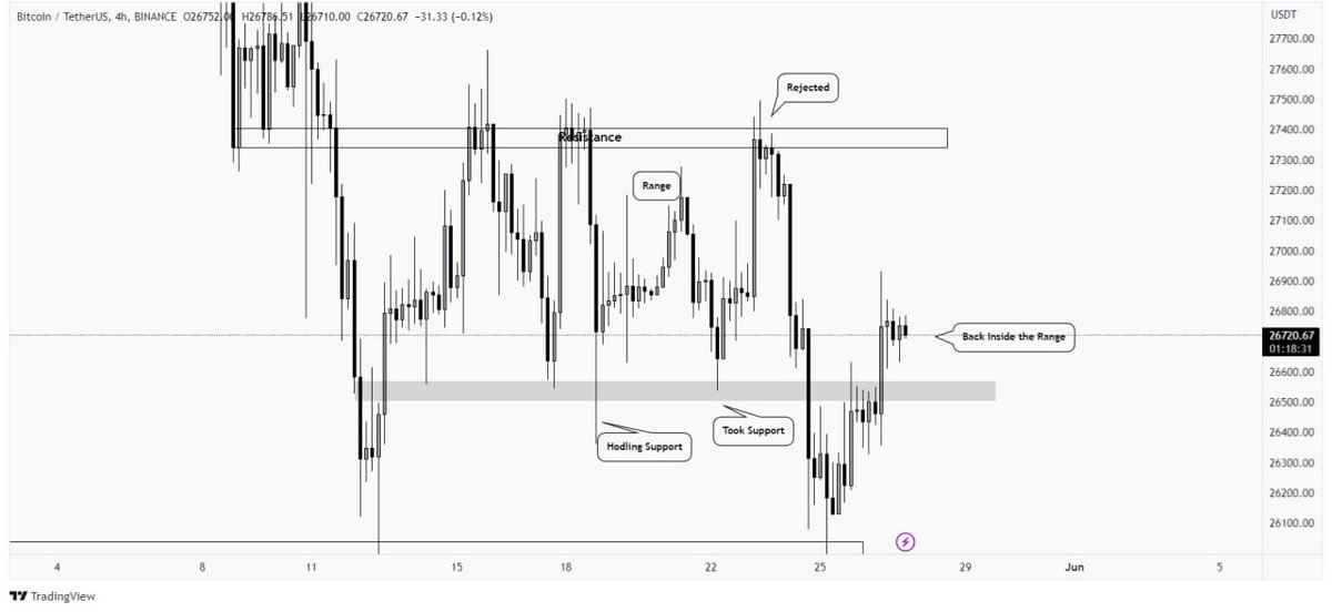 UkrTrading's tweet photo. #BTC get back inside the range after being consolidated from long below the resistance and made a tiny range again. Well, this can be fakeout and can be a potential upwards push till resistance area around $27,350. https://t.co/C7N7SZq7Qu