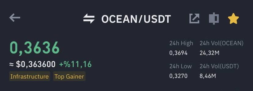 Herkese günaydın, #OCEAN 0,37$ oldu. 

Kâr %25, süre on gün filan. 🧿

Dileyen kâr aldı, dileyen stopları girişe çekti. Hedef 0,67$! 🔥

#Bitcoin #Altcoin #Btc