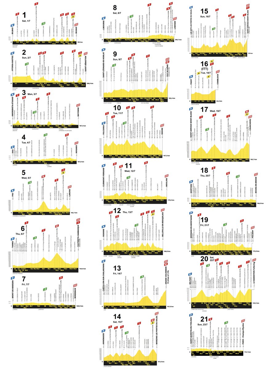 ammattipyoraily's tweet photo. 🇫🇷 TOUR DE FRANCE, 1/7 - 23/7/2023 | #TDF2023

📷 All stage profiles in 1 pic          (Source: @VeloClubDuNet) https://t.co/rj5Oz1m9RS