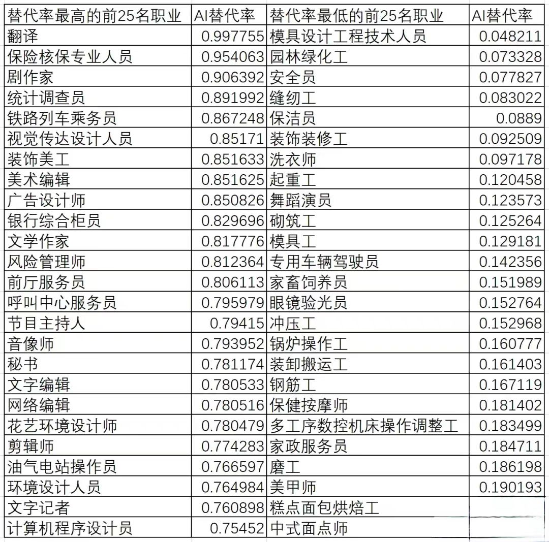 Crypto_QianXun's tweet photo. 第一名居然是翻译？

在招聘规模比较大的职业里，被 GPT 替代可能性的前 25 名和后 25 名

怎么有种机械化代替体力劳动… AI 代替脑力劳动的感觉呢😂 https://t.co/lypijoEcxu