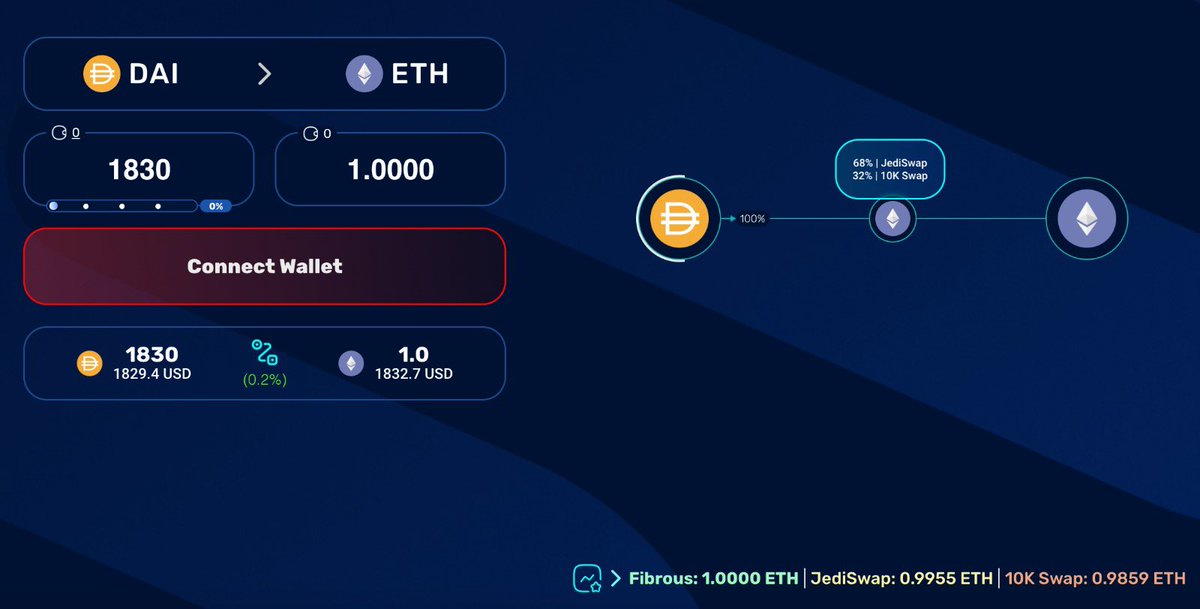 FibrousFinance's tweet photo. gm anon ☀️

Why are you wasting your money by directly using AMM?

Use Fibrous, save money and time. https://t.co/qyrq3Zvxg8