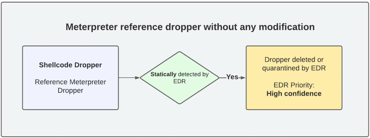 0xor0ne's tweet image. Nice reading on how to modify meterpreter for bypassing EDRs
Credits @VirtualAllocEx

redops.at/en/blog/meterp…

#redteam #infosec #cybersecurity #offsec