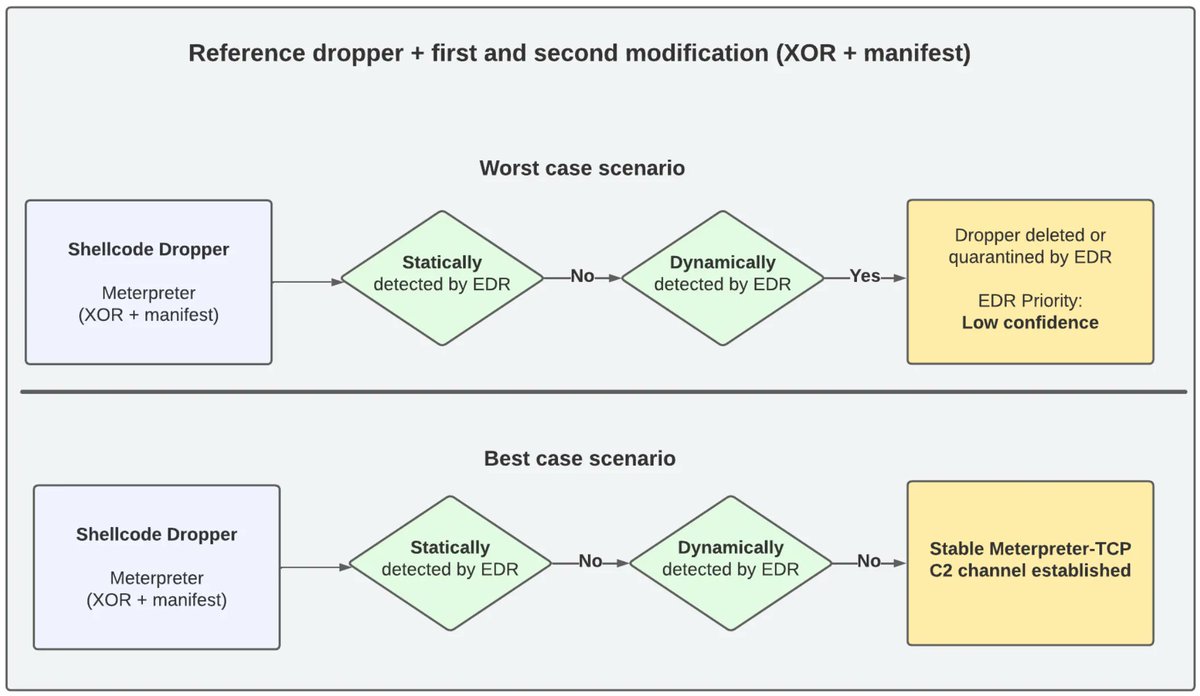 0xor0ne's tweet image. Nice reading on how to modify meterpreter for bypassing EDRs
Credits @VirtualAllocEx

redops.at/en/blog/meterp…

#redteam #infosec #cybersecurity #offsec